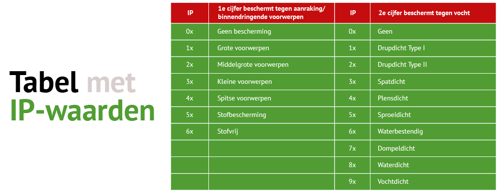 IP-waarden | Waar staan de cijfers voor?